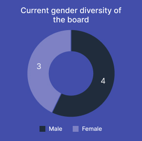 Current gender diversity of the board