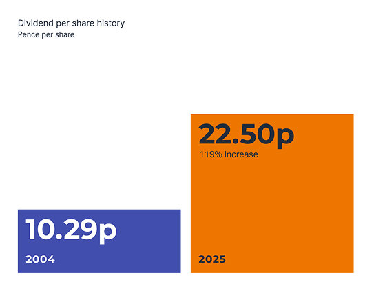 Our total dividend per share has increased by 119% since 2004 to 22.50p per share.