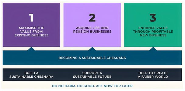 Building a sustainable Chesnara